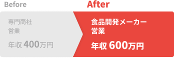 Before：年収300万円（プロダクト開発メーカー営業）、After：年収600万円（食品開発メーカー営業）