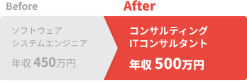 Before：年収450万円（ソフトウェアシステムエンジニア）、After：年収500万円（コンサルティングITコンサルタント）