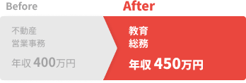 Before：年収400万円（不動産・営業事務）、After：年収450万円（教育・総務）