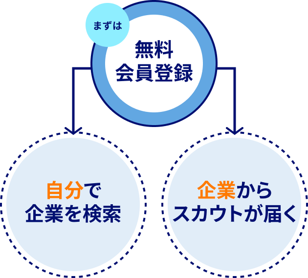 ますは無料会員登録 自分で企業を検索 企業からスカウトが届く