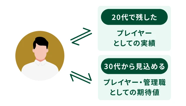 20代で残したプレイヤーとしての実績 30代から見込めるプレイヤー・管理職としての期待値